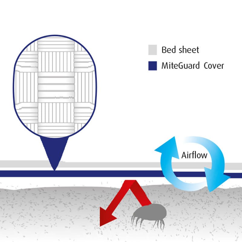 MiteGuard Dust Mite Tri-Pillow Cover (Made to Order)